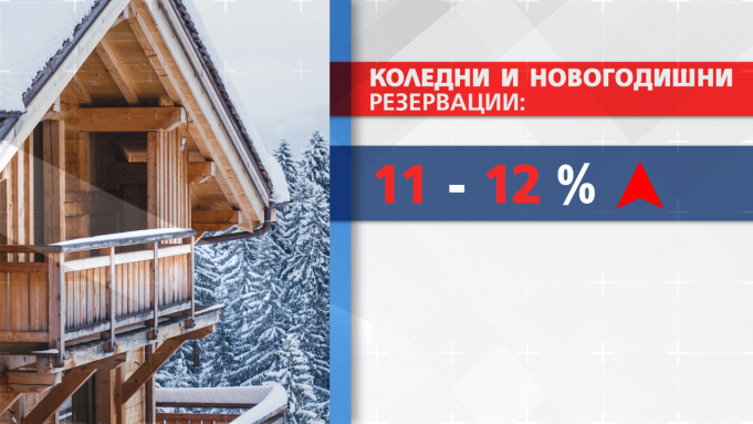 С 12% по-високи цените на пакетите за Коледа и Нова година