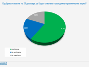 Близо 60% от българите искат край на локдауна на 21 декември